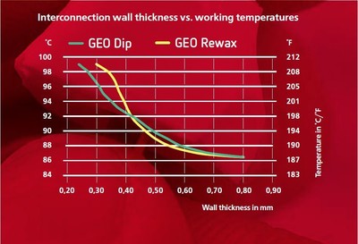 GEO Dip and GEO Rewax Dipping waxes